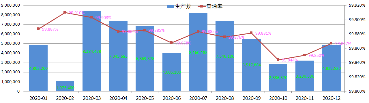 The Rate Of Pogo Pin Product Quality Inspection